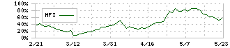 バルテス・ホールディングス(4442)のMFI