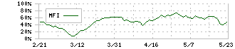 Ｓａｎｓａｎ(4443)のMFI