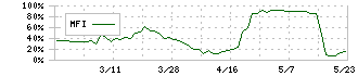 インフォネット(4444)のMFI