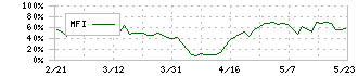 Ｌｉｎｋ－Ｕグループ(4446)のMFI