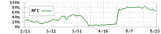 ピー・ビーシステムズ(4447)のMFI