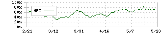 ギフティ(4449)のMFI