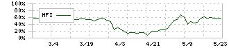 パワーソリューションズ(4450)のMFI