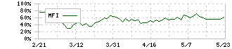 花王(4452)のMFI