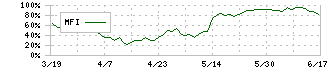 第一工業製薬(4461)のMFI