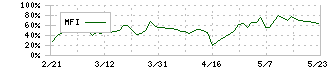 石原ケミカル(4462)のMFI