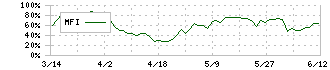 日華化学(4463)のMFI