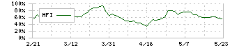 ニイタカ(4465)のMFI