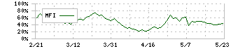 三洋化成工業(4471)のMFI