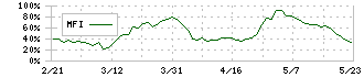 ＡＩ　ＣＲＯＳＳ(4476)のMFI