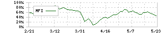 ＢＡＳＥ(4477)のMFI