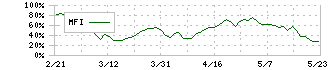 フリー(4478)のMFI