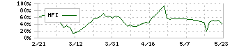 マクアケ(4479)のMFI