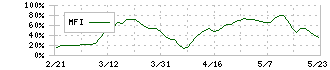 メドレー(4480)のMFI