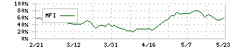 ベース(4481)のMFI