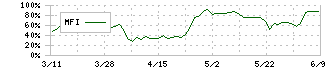 ウィルズ(4482)のMFI