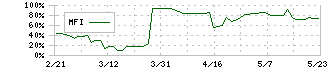 ランサーズ(4484)のMFI