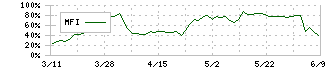 ユナイトアンドグロウ(4486)のMFI