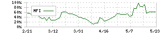 スペースマーケット(4487)のMFI