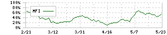 ビザスク(4490)のMFI