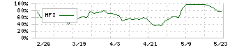 コンピューターマネージメント(4491)のMFI