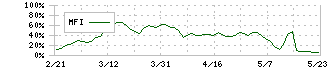 ゼネテック(4492)のMFI