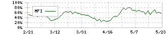 サイバーセキュリティクラウド(4493)のMFI