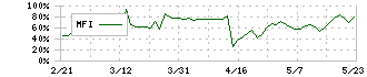 バリオセキュア(4494)のMFI