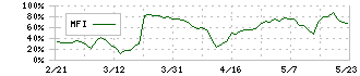 アイキューブドシステムズ(4495)のMFI