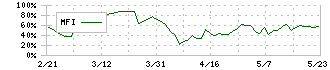 コマースＯｎｅホールディングス(4496)のMFI