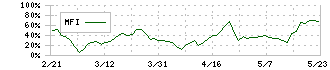 サイバートラスト(4498)のMFI