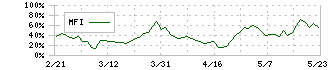 Ｓｐｅｅｅ(4499)のMFI