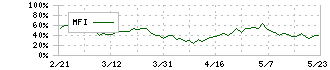 アステラス製薬(4503)のMFI