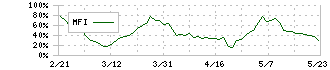 住友ファーマ(4506)のMFI