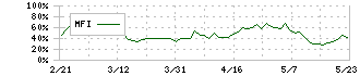 塩野義製薬(4507)のMFI