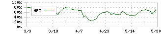 わかもと製薬(4512)のMFI