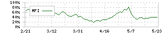 日本新薬(4516)のMFI