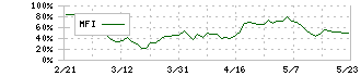 中外製薬(4519)のMFI