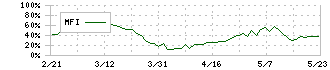 科研製薬(4521)のMFI