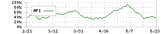 エーザイ(4523)のMFI