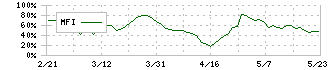 森下仁丹(4524)のMFI