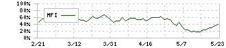 小野薬品工業(4528)のMFI