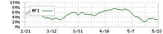 久光製薬(4530)のMFI