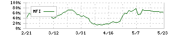 有機合成薬品工業(4531)のMFI