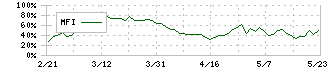 持田製薬(4534)のMFI