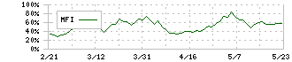 参天製薬(4536)のMFI