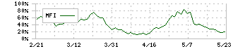 扶桑薬品工業(4538)のMFI