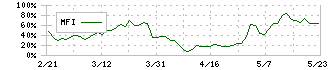 日本ケミファ(4539)のMFI