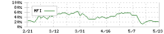 ツムラ(4540)のMFI