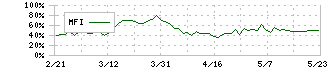 テルモ(4543)のMFI